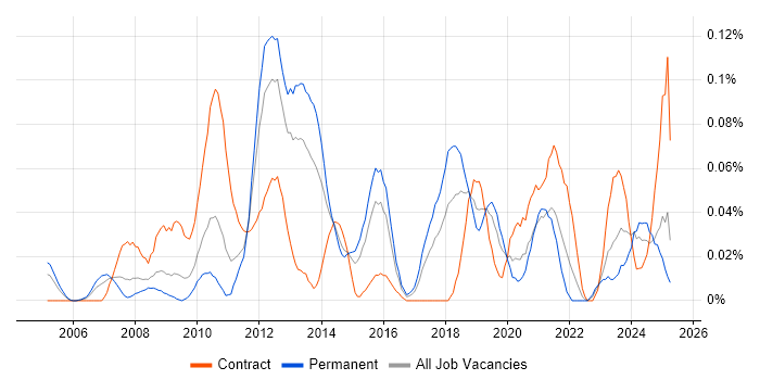 Job vacancy trend for Infrastructure Maintenance in the Midlands