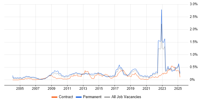 Job vacancy trend for Infrastructure Management in the Midlands Job vacancy trend for Infrastructure Management in the Midlands