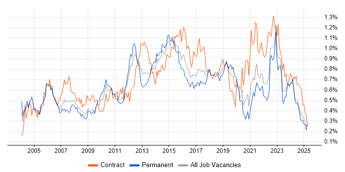 Job vacancy trend for Infrastructure Manager in the Midlands