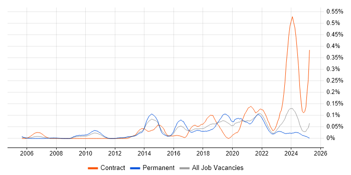 Job vacancy trend for Infrastructure Monitoring in the Midlands Job vacancy trend for Infrastructure Monitoring in the Midlands