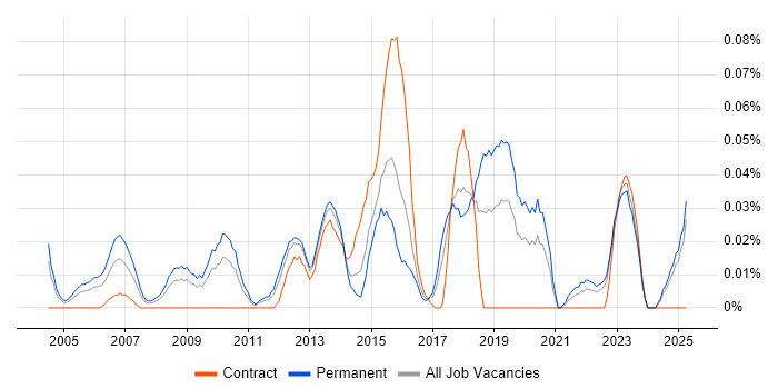 Job vacancy trend for Infrastructure Operations Manager in the Midlands Job vacancy trend for Infrastructure Operations Manager in the Midlands
