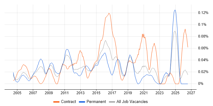 Infrastructure Programme Manager job vacancy trend in the Midlands