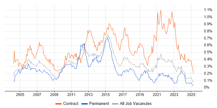 Job vacancy trend for Infrastructure Project Manager in the Midlands Job vacancy trend for Infrastructure Project Manager in the Midlands