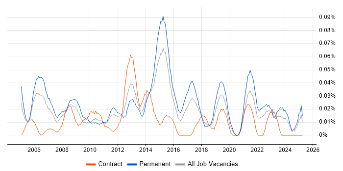Job vacancy trend for Infrastructure Services Manager in the Midlands Job vacancy trend for Infrastructure Services Manager in the Midlands