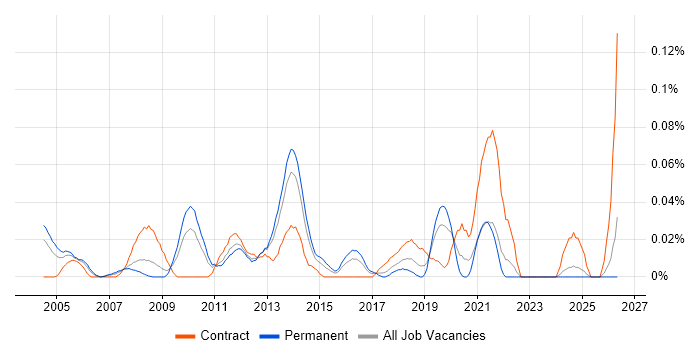 Infrastructure Services Project Manager job vacancy trend in the Midlands