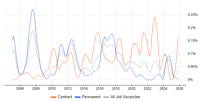 Infrastructure Solutions Architect job vacancy trend in the Midlands