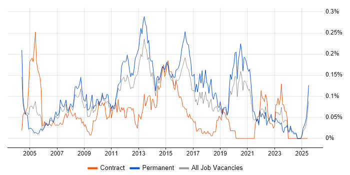 Job vacancy trend for Infrastructure Support Analyst in the Midlands Job vacancy trend for Infrastructure Support Analyst in the Midlands