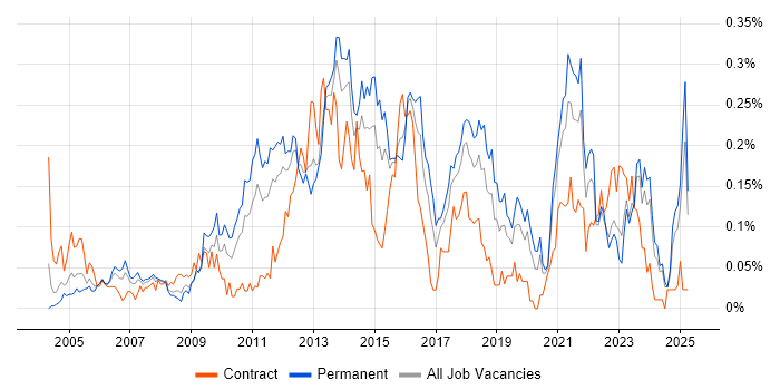 Job vacancy trend for Infrastructure Support Engineer in the Midlands Job vacancy trend for Infrastructure Support Engineer in the Midlands
