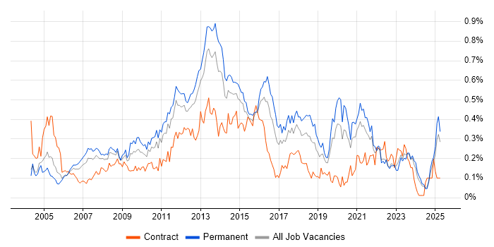 Job vacancy trend for Infrastructure Support in the Midlands
