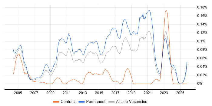 Infrastructure Team Leader job vacancy trend in the Midlands