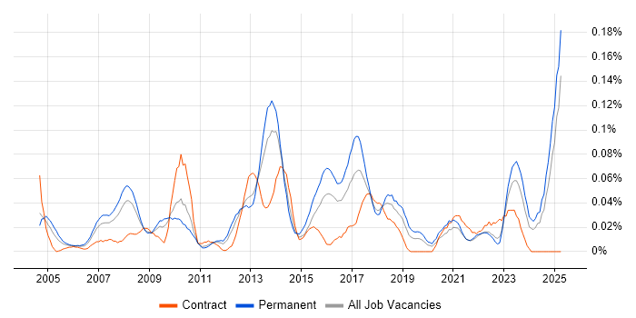 Job vacancy trend for Infrastructure Technician in the Midlands Job vacancy trend for Infrastructure Technician in the Midlands