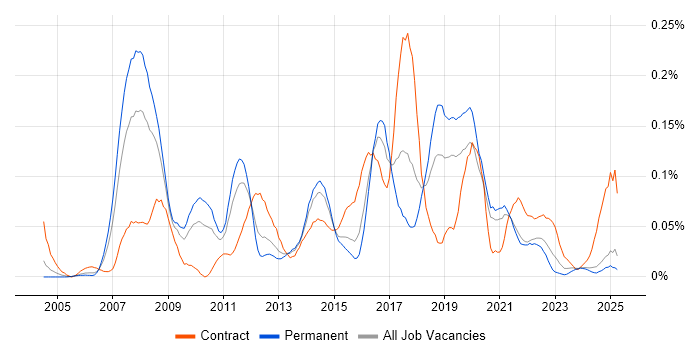 Job vacancy trend for Infrastructure Transformation in the Midlands Job vacancy trend for Infrastructure Transformation in the Midlands
