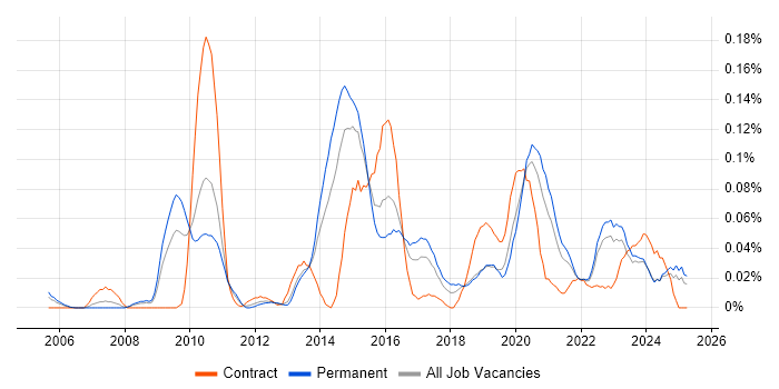 Job vacancy trend for Inmon Methodology in the Midlands Job vacancy trend for Inmon Methodology in the Midlands
