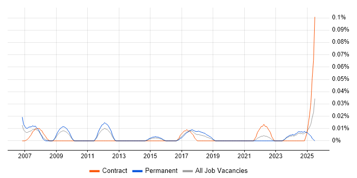 Job vacancy trend for Innovation Manager in the Midlands