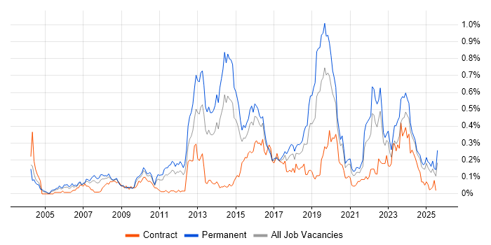Job vacancy trend for Innovative Thinking in the Midlands Job vacancy trend for Innovative Thinking in the Midlands