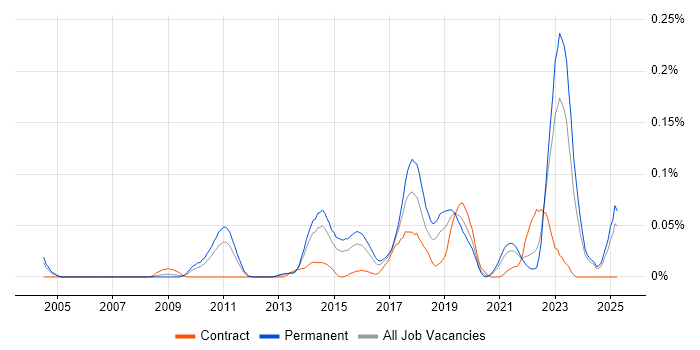 Job vacancy trend for Insight Data Analyst in the Midlands Job vacancy trend for Insight Data Analyst in the Midlands