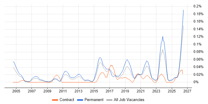 Insight Manager job vacancy trend in the Midlands