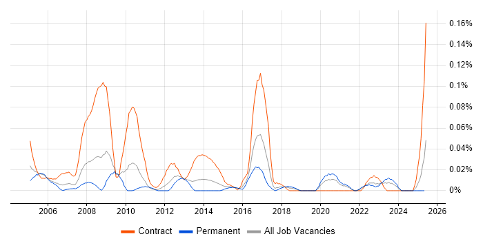 Job vacancy trend for Installation Technician in the Midlands Job vacancy trend for Installation Technician in the Midlands