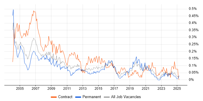 Job vacancy trend for Installations Engineer in the Midlands Job vacancy trend for Installations Engineer in the Midlands