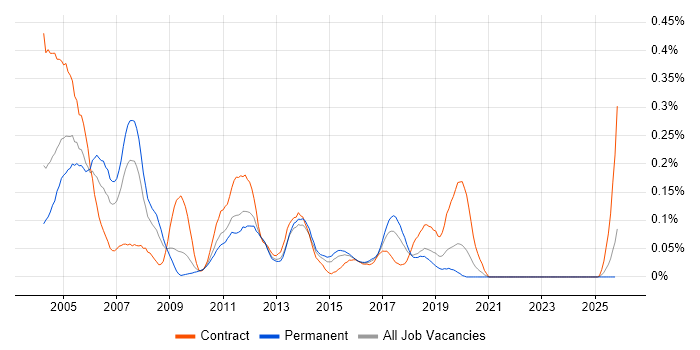 InstallShield job vacancy trend in the Midlands