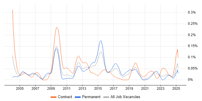 Job vacancy trend for Instructional Design in the Midlands