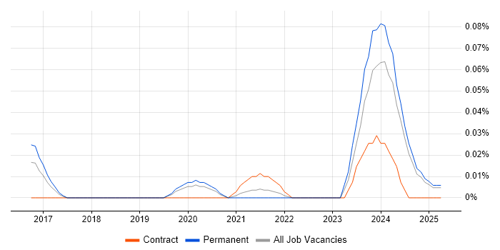 Job vacancy trend for Intacct in the Midlands Job vacancy trend for Intacct in the Midlands