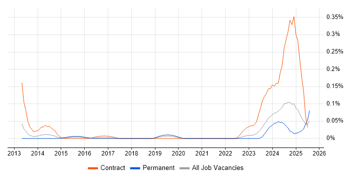 Job vacancy trend for Integrated Workplace Management System in the Midlands Job vacancy trend for Integrated Workplace Management System in the Midlands