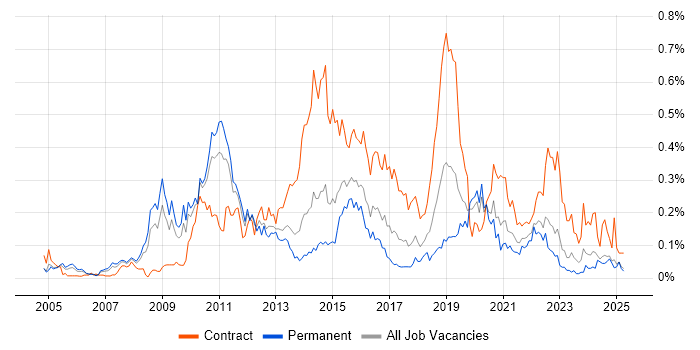 Job vacancy trend for Integration Architect in the Midlands