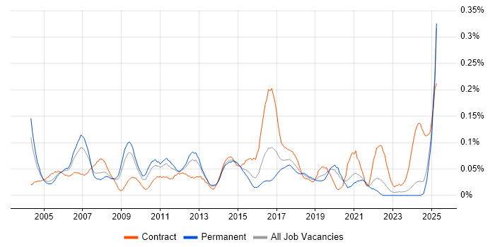 Job vacancy trend for Integration Consultant in the Midlands