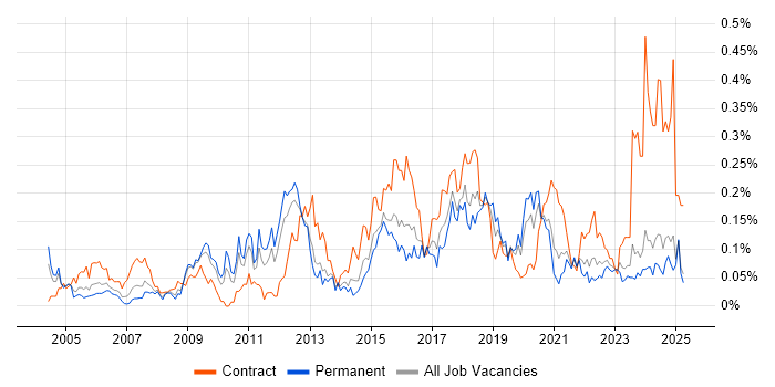 Job vacancy trend for Integration Developer in the Midlands Job vacancy trend for Integration Developer in the Midlands