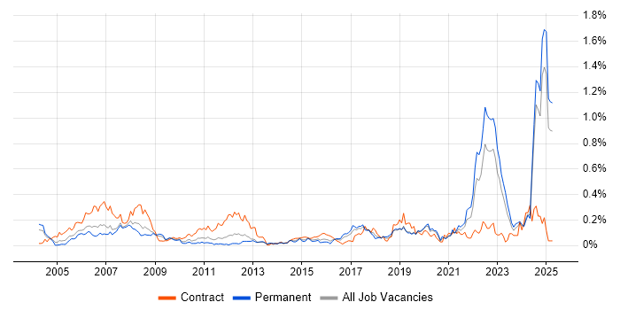 Job vacancy trend for Integration Engineer in the Midlands Job vacancy trend for Integration Engineer in the Midlands
