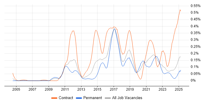Job vacancy trend for Integration Patterns in the Midlands