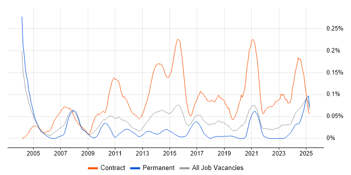 Job vacancy trend for Integration Project Manager in the Midlands
