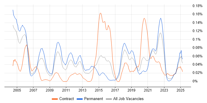 Job vacancy trend for Integration Specialist in the Midlands