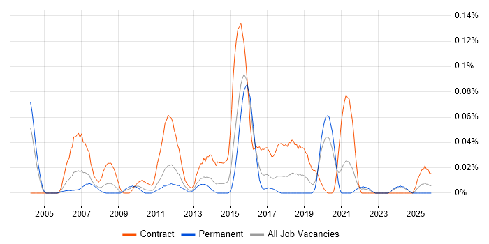 Integration Test Analyst job vacancy trend in the Midlands