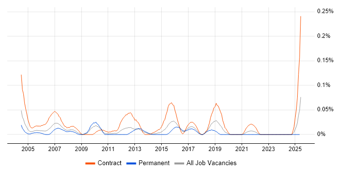 Job vacancy trend for Integration Tester in the Midlands Job vacancy trend for Integration Tester in the Midlands