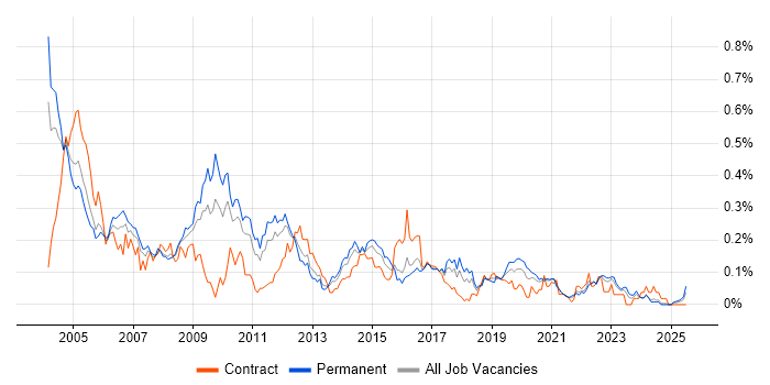 Job vacancy trend for Intel in the Midlands Job vacancy trend for Intel in the Midlands