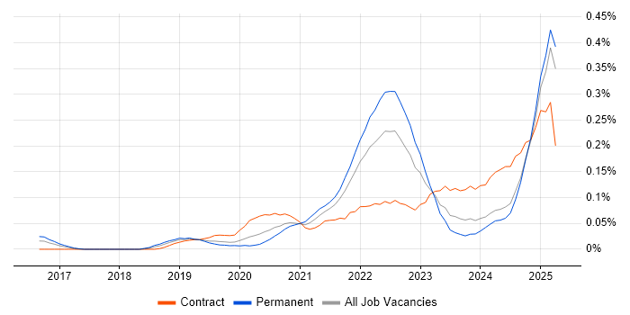 Job vacancy trend for Intelligent Automation in the Midlands