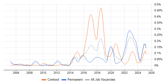 Job vacancy trend for IntelliJ in the Midlands Job vacancy trend for IntelliJ in the Midlands