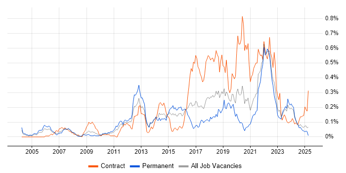 Job vacancy trend for Interaction Design in the Midlands