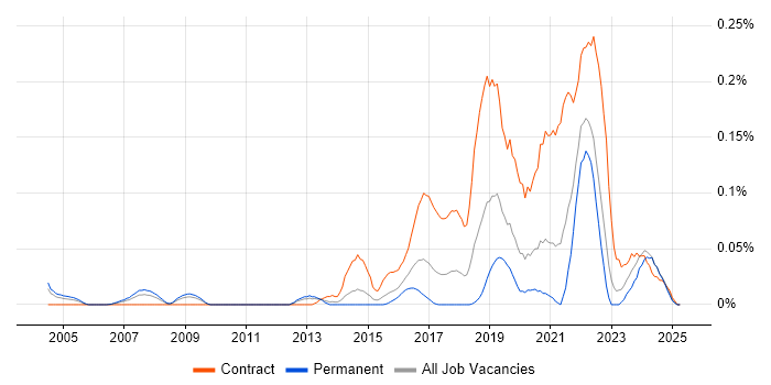 Job vacancy trend for Interaction Designer in the Midlands Job vacancy trend for Interaction Designer in the Midlands