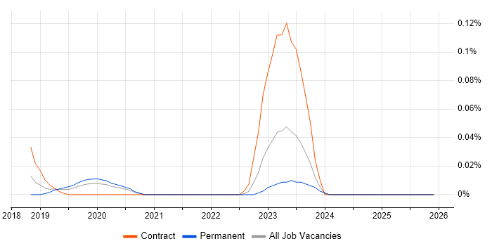 Interactive Application Security Testing job vacancy trend in the Midlands