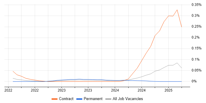 Job vacancy trend for Interface Catalogue in the Midlands