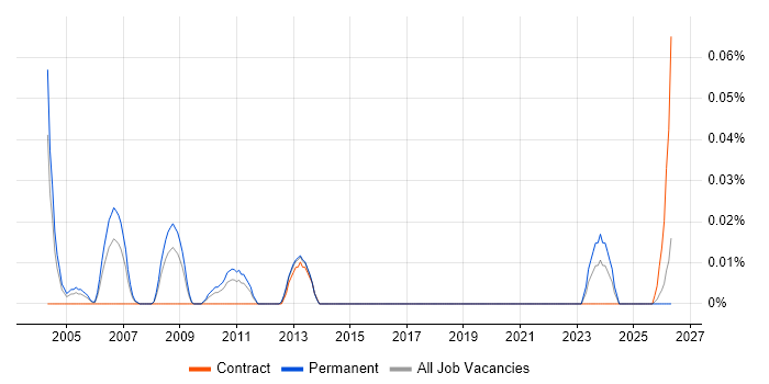 Internal Audit Manager job vacancy trend in the Midlands