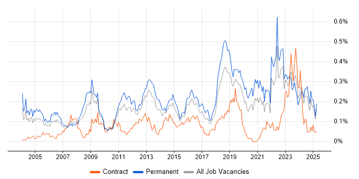 Job vacancy trend for Internal Audit in the Midlands