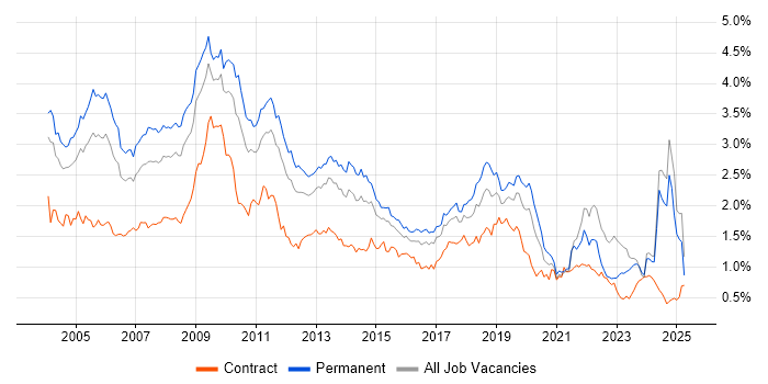 Job vacancy trend for Internet in the Midlands Job vacancy trend for Internet in the Midlands