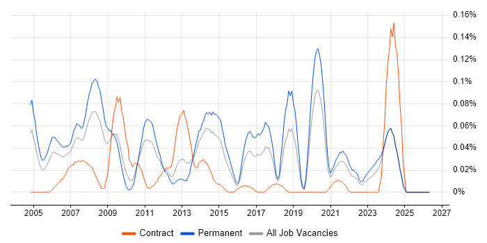 InterSystems Cache job vacancy trend in the Midlands