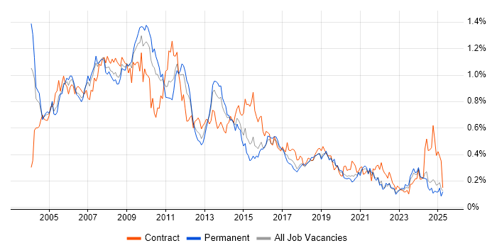 Job vacancy trend for Intranet in the Midlands