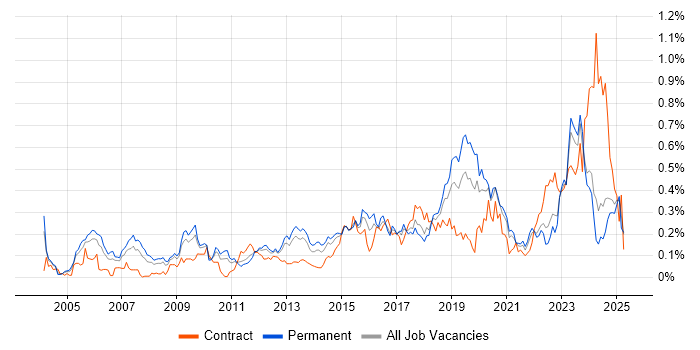 Job vacancy trend for Intrusion Detection in the Midlands