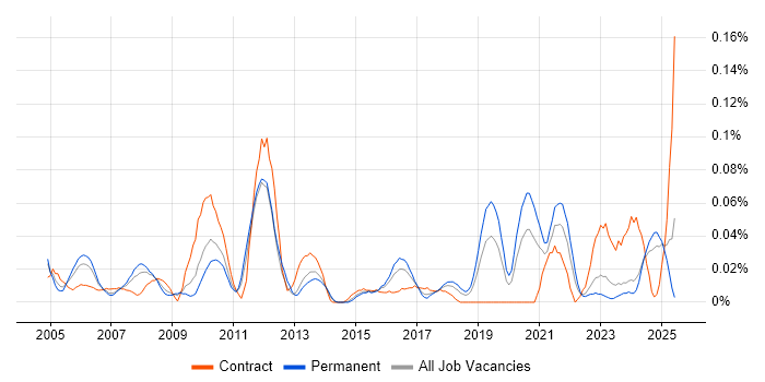 Job vacancy trend for Inventory Control in the Midlands